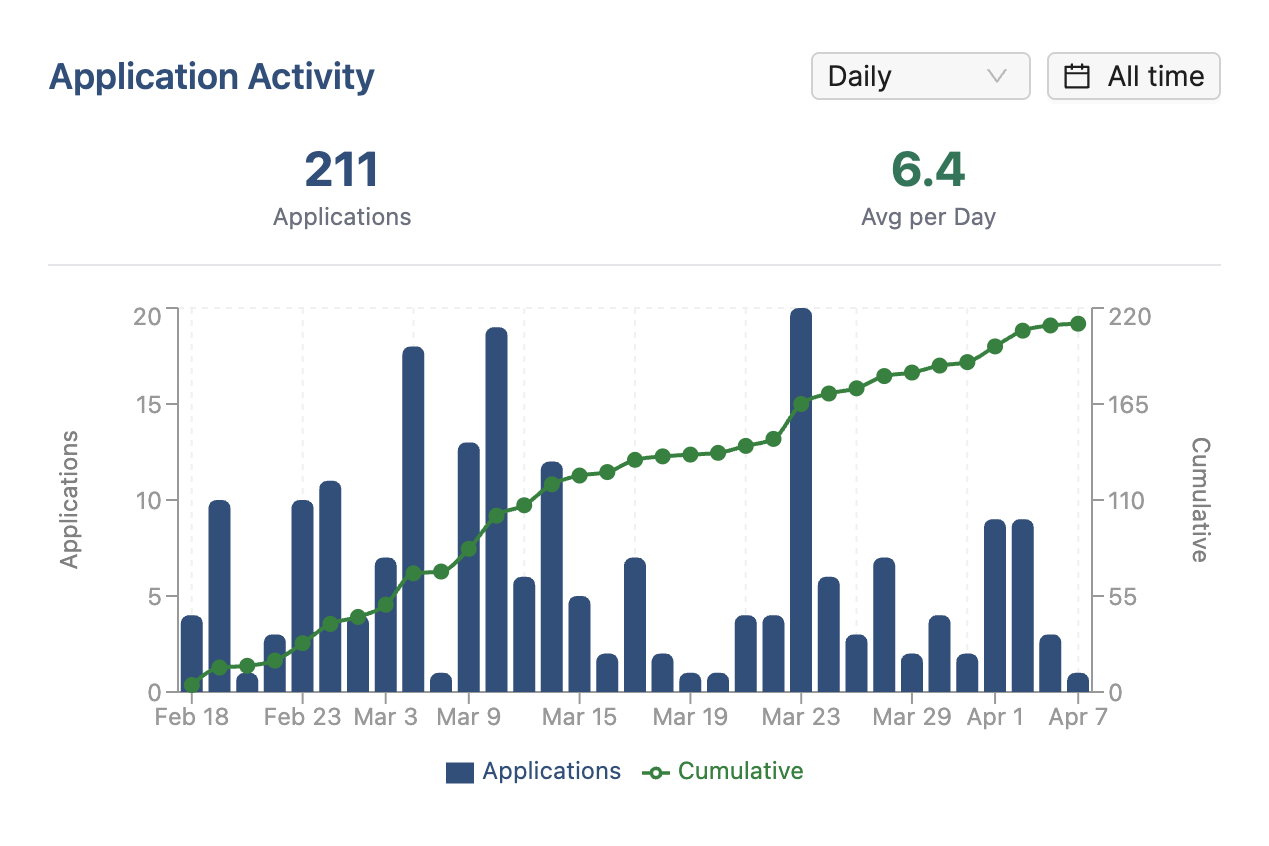 HideJobs Application Activity chart showing daily applications as bars and a cumulative total as a line