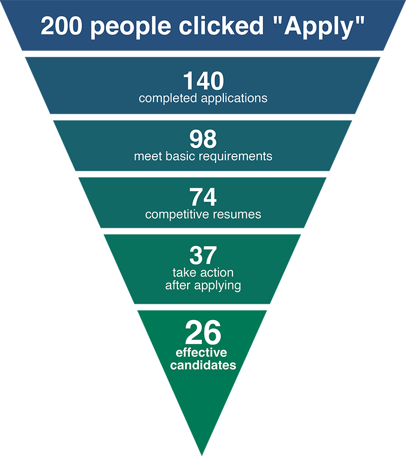 Diagram showing how LinkedIn jobs with over 100 applicants shrink to a handful of truly qualified candidates